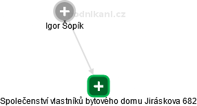 Společenství vlastníků bytového domu Jiráskova 682 - náhled vizuálního zobrazení vztahů obchodního rejstříku