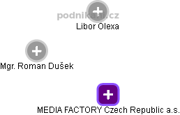 MEDIA FACTORY Czech Republic a.s. - náhled vizuálního zobrazení vztahů obchodního rejstříku