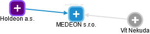MEDEON s.r.o. - náhled vizuálního zobrazení vztahů obchodního rejstříku