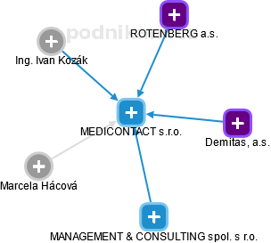 MEDICONTACT s.r.o. - náhled vizuálního zobrazení vztahů obchodního rejstříku