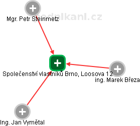 Společenství vlastníků Brno, Loosova 12 - náhled vizuálního zobrazení vztahů obchodního rejstříku