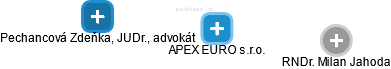 APEX EURO s.r.o. - náhled vizuálního zobrazení vztahů obchodního rejstříku