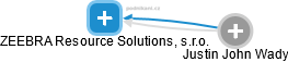ZEEBRA Resource Solutions, s.r.o. - náhled vizuálního zobrazení vztahů obchodního rejstříku
