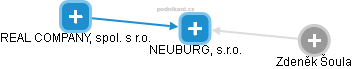 NEUBURG, s.r.o. - náhled vizuálního zobrazení vztahů obchodního rejstříku
