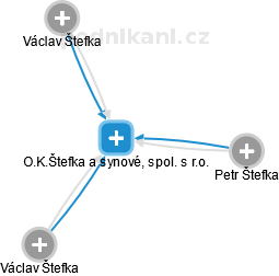 O.K.Štefka a synové, spol. s r.o. - náhled vizuálního zobrazení vztahů obchodního rejstříku