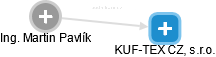 KUF-TEX CZ, s.r.o. - náhled vizuálního zobrazení vztahů obchodního rejstříku