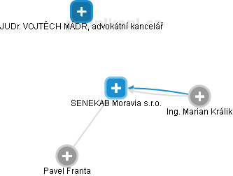 SENEKAB Moravia s.r.o. - náhled vizuálního zobrazení vztahů obchodního rejstříku