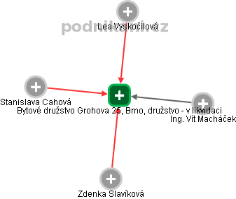 Bytové družstvo Grohova 25, Brno, družstvo - v likvidaci - náhled vizuálního zobrazení vztahů obchodního rejstříku