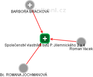 Společenství vlastníků bytů P. Jilemnického 2 a 4 - náhled vizuálního zobrazení vztahů obchodního rejstříku