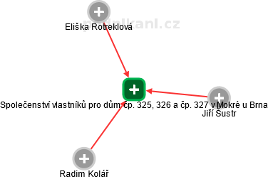 Společenství vlastníků pro dům čp. 325, 326 a čp. 327 v Mokré u Brna - náhled vizuálního zobrazení vztahů obchodního rejstříku