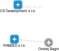 RAMZED s.r.o. - náhled vizuálního zobrazení vztahů obchodního rejstříku