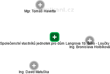 Společenství vlastníků jednotek pro dům Langrova 1b, Brno - Loučky - náhled vizuálního zobrazení vztahů obchodního rejstříku