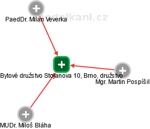 Bytové družstvo Stojanova 10, Brno, družstvo - náhled vizuálního zobrazení vztahů obchodního rejstříku
