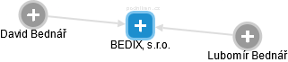 BEDIX, s.r.o. - náhled vizuálního zobrazení vztahů obchodního rejstříku