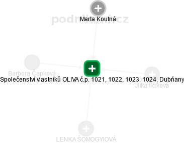 Společenství vlastníků OLIVA č.p. 1021, 1022, 1023, 1024, Dubňany - náhled vizuálního zobrazení vztahů obchodního rejstříku