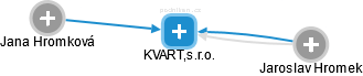 KVART,s.r.o. - náhled vizuálního zobrazení vztahů obchodního rejstříku