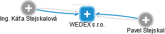 WEDEX s.r.o. - náhled vizuálního zobrazení vztahů obchodního rejstříku
