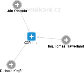 XCR s.r.o. - náhled vizuálního zobrazení vztahů obchodního rejstříku