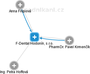 F-Dental Hodonín, s.r.o. - náhled vizuálního zobrazení vztahů obchodního rejstříku