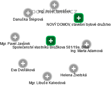 Společenství vlastníků Brožíkova 581/19a, Brno - náhled vizuálního zobrazení vztahů obchodního rejstříku