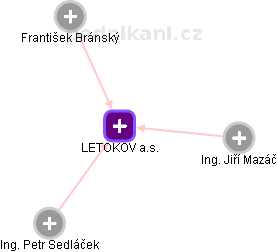 LETOKOV a.s. - náhled vizuálního zobrazení vztahů obchodního rejstříku