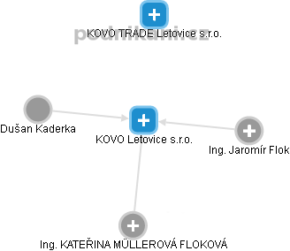 KOVO Letovice s.r.o. - náhled vizuálního zobrazení vztahů obchodního rejstříku