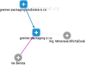 greiner packaging s.r.o. - náhled vizuálního zobrazení vztahů obchodního rejstříku