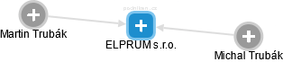 ELPRUM s.r.o. - náhled vizuálního zobrazení vztahů obchodního rejstříku