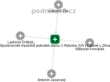 Společenství vlastníků jednotek domu U Rybníka 335 v Lukově u Zlína - náhled vizuálního zobrazení vztahů obchodního rejstříku