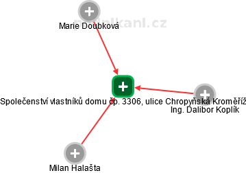 Společenství vlastníků domu čp. 3306, ulice Chropyňská Kroměříž - náhled vizuálního zobrazení vztahů obchodního rejstříku