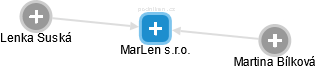 MarLen s.r.o. - náhled vizuálního zobrazení vztahů obchodního rejstříku
