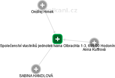 Společenství vlastníků jednotek Ivana Olbrachta 1-3, 695 00 Hodonín - náhled vizuálního zobrazení vztahů obchodního rejstříku