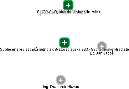 Společenství vlastníků jednotek Svatováclavská 893 - 895 Uherské Hradiště - náhled vizuálního zobrazení vztahů obchodního rejstříku