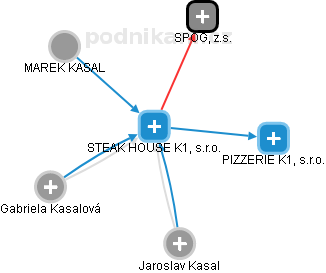 STEAK HOUSE K1, s.r.o. - náhled vizuálního zobrazení vztahů obchodního rejstříku