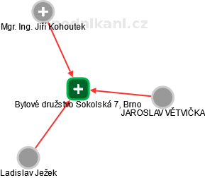 Bytové družstvo Sokolská 7, Brno - náhled vizuálního zobrazení vztahů obchodního rejstříku