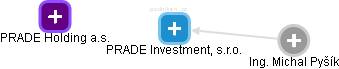 PRADE Investment, s.r.o. - náhled vizuálního zobrazení vztahů obchodního rejstříku