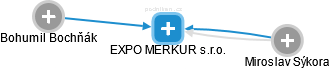 EXPO MERKUR s.r.o. - náhled vizuálního zobrazení vztahů obchodního rejstříku