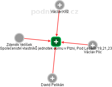 Společenství vlastníků jednotek domu v Plzni, Pod Lesem 19,21,23 - náhled vizuálního zobrazení vztahů obchodního rejstříku