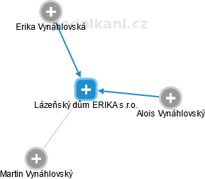 Lázeňský dům ERIKA s.r.o. - náhled vizuálního zobrazení vztahů obchodního rejstříku
