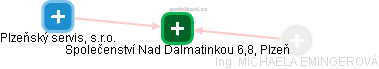 Společenství Nad Dalmatinkou 6,8, Plzeň - náhled vizuálního zobrazení vztahů obchodního rejstříku