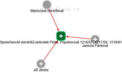 Společenství vlastníků jednotek Plzeň, Popelnicová 1216/57, 1217/59, 1218/61 - náhled vizuálního zobrazení vztahů obchodního rejstříku