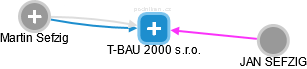 T-BAU 2000 s.r.o. - náhled vizuálního zobrazení vztahů obchodního rejstříku