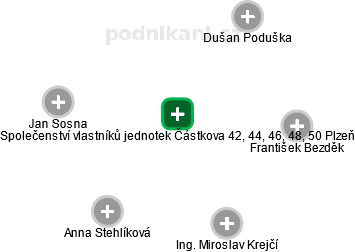 Společenství vlastníků jednotek Částkova 42, 44, 46, 48, 50 Plzeň - náhled vizuálního zobrazení vztahů obchodního rejstříku
