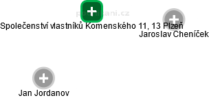 Společenství vlastníků Komenského 11, 13 Plzeň - náhled vizuálního zobrazení vztahů obchodního rejstříku