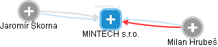 MINTECH s.r.o. - náhled vizuálního zobrazení vztahů obchodního rejstříku
