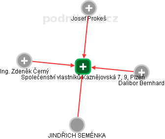 Společenství vlastníků Kaznějovská 7, 9, Plzeň - náhled vizuálního zobrazení vztahů obchodního rejstříku
