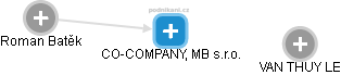 CO-COMPANY, MB s.r.o. - náhled vizuálního zobrazení vztahů obchodního rejstříku