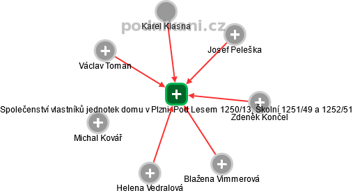 Společenství vlastníků jednotek domu v Plzni, Pod Lesem 1250/13, Školní 1251/49 a 1252/51 - náhled vizuálního zobrazení vztahů obchodního rejstříku