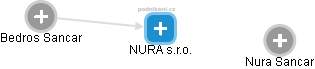 NURA s.r.o. - náhled vizuálního zobrazení vztahů obchodního rejstříku