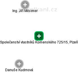 Společenství vlastníků Komenského 725/15, Plzeň - náhled vizuálního zobrazení vztahů obchodního rejstříku